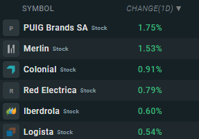 Empresas que más suben del Ibex35